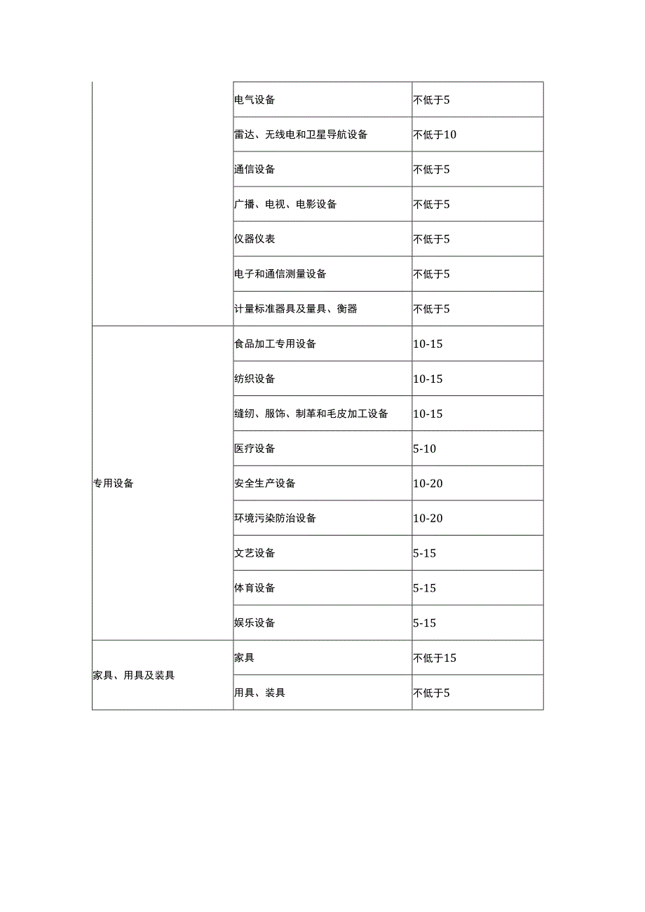 工会固定资产折旧年限表.docx_第2页