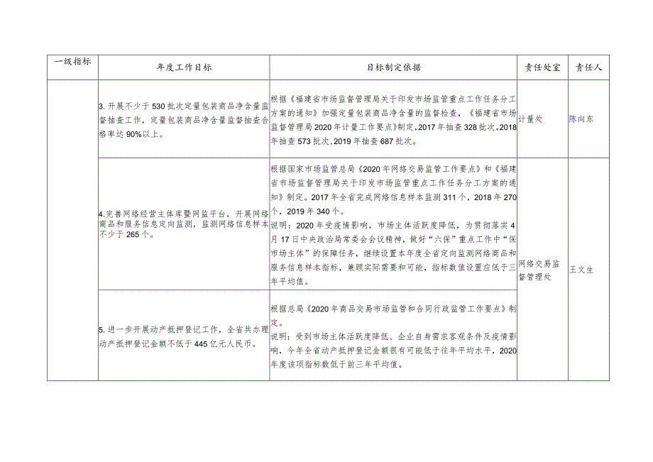 福建省市场监督管理局2020年度绩效考核指标体系业务工作实绩部分.docx_第3页