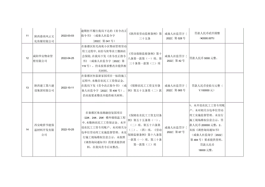 秦都区人社局2022年第三季度行政处罚汇总表.docx_第3页