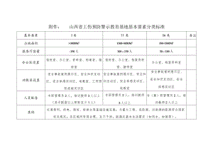 山西省工伤预防警示教育基地基本要素分类标准.docx