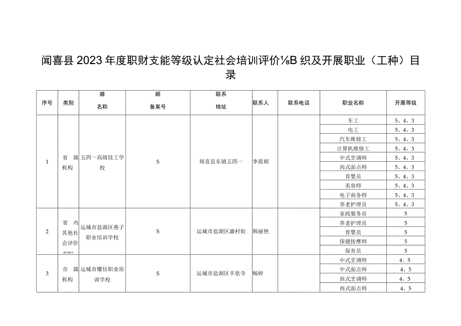 闻喜县2023年度职业技能等级认定社会培训评价组织及开展职业工种目录.docx_第1页