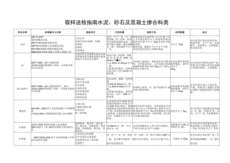 取样送检水泥砂石及混凝土掺合料类-通辽建设工程质量检测.docx_第1页