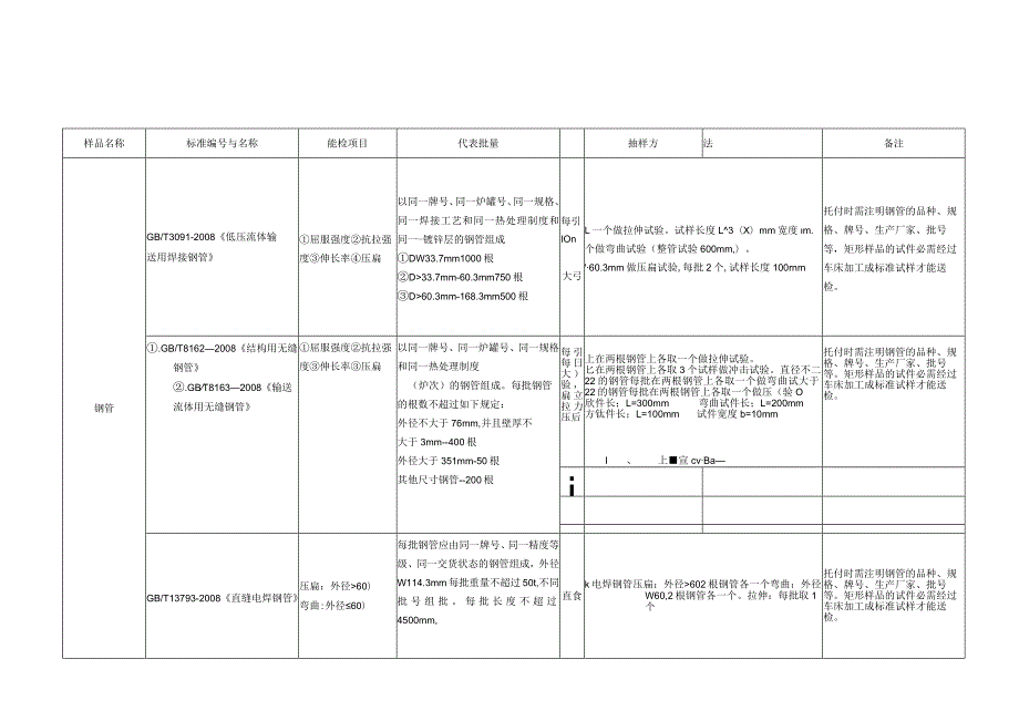 取样送检水泥砂石及混凝土掺合料类-通辽建设工程质量检测.docx_第3页