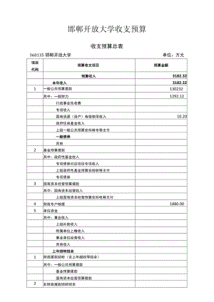 邯郸开放大学收支预算收支预算总表单位万元.docx