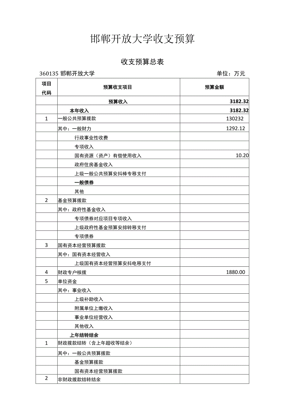 邯郸开放大学收支预算收支预算总表单位万元.docx_第1页