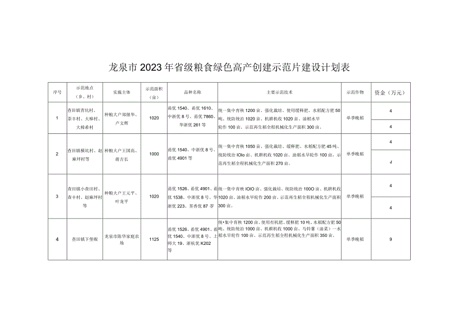 龙泉市2023年省级粮食绿色高产创建示范片建设计划表.docx_第1页