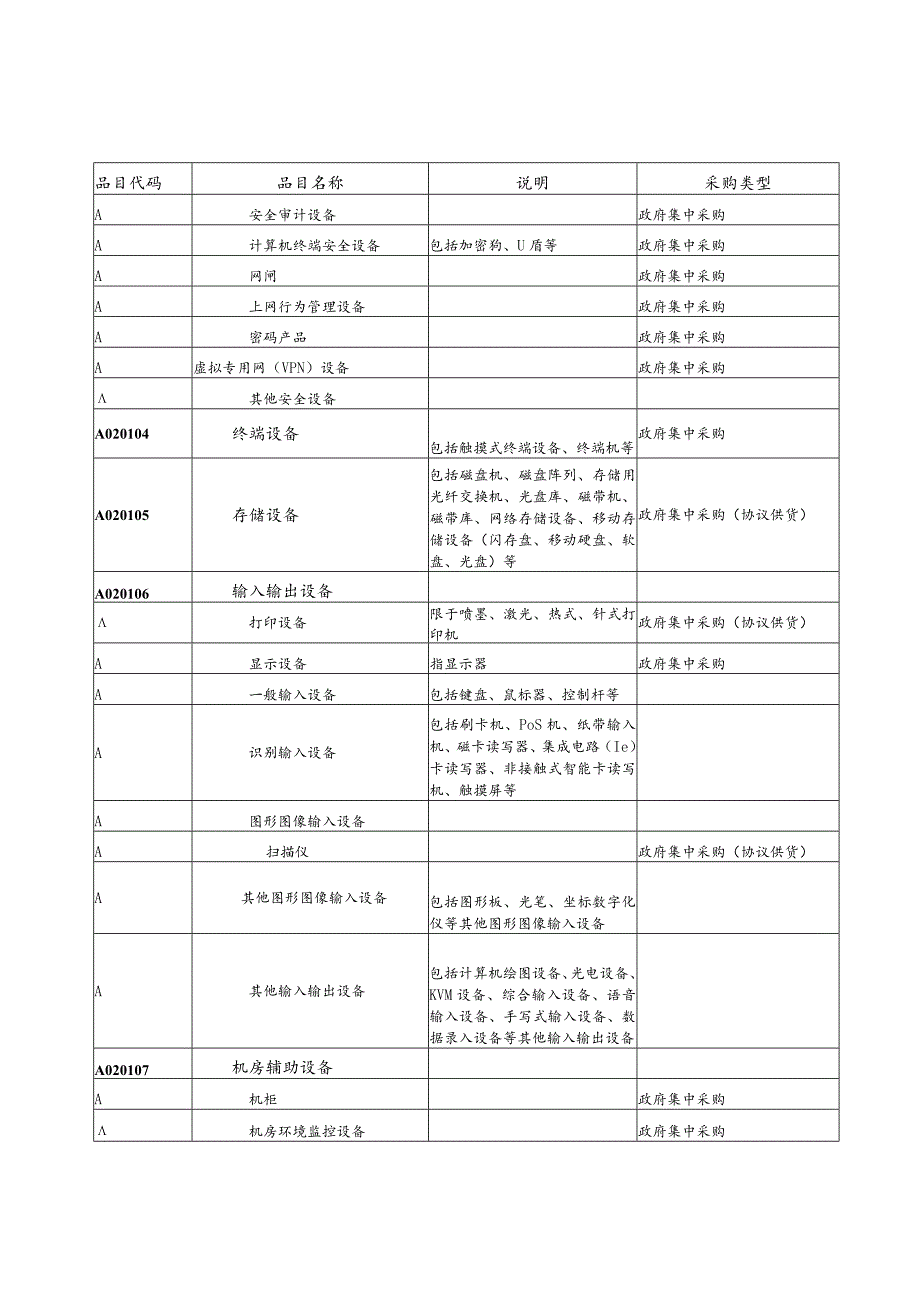 诸暨市2016年度政府采购品目分类目录.docx_第2页