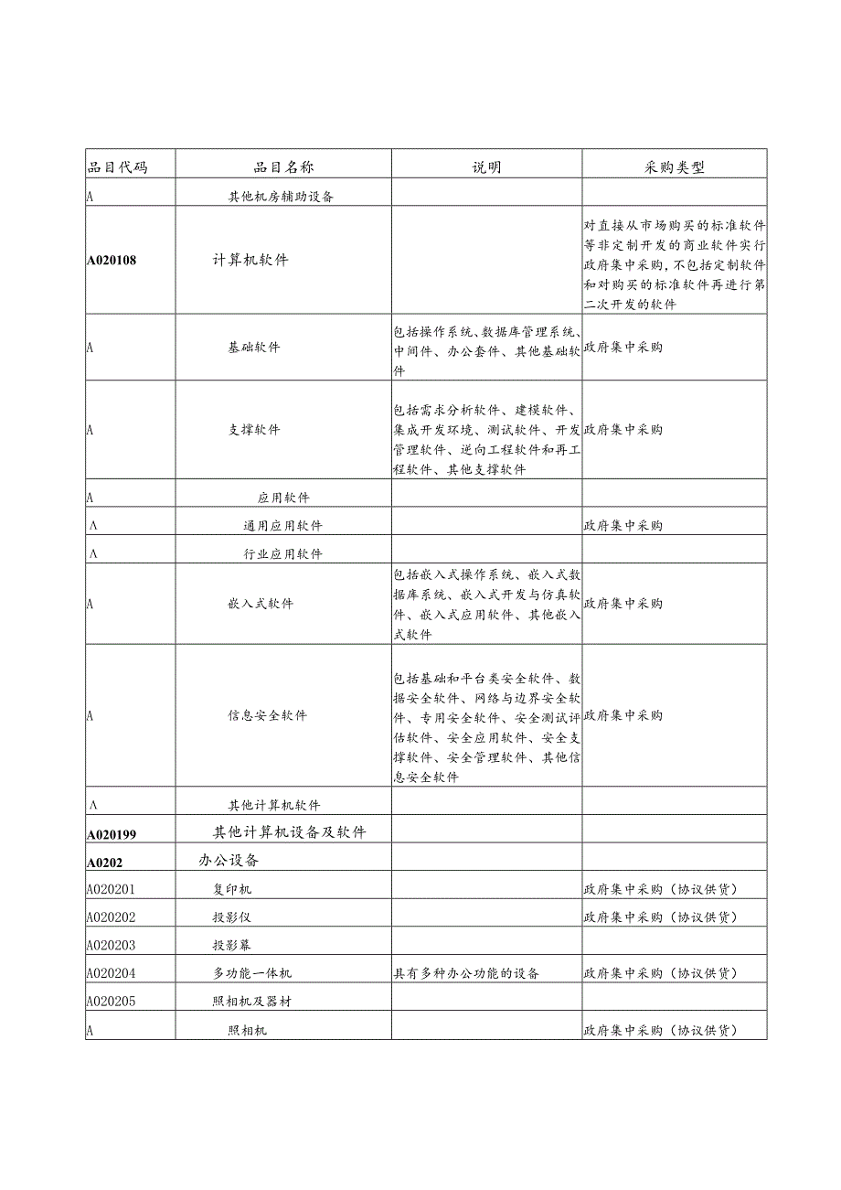 诸暨市2016年度政府采购品目分类目录.docx_第3页