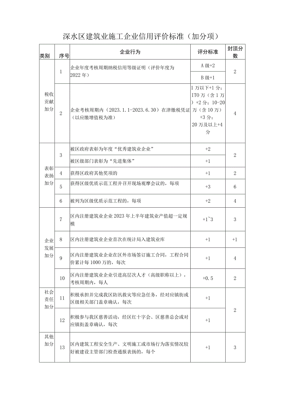 溧水区建筑业施工企业信用评价标准加分项.docx_第1页