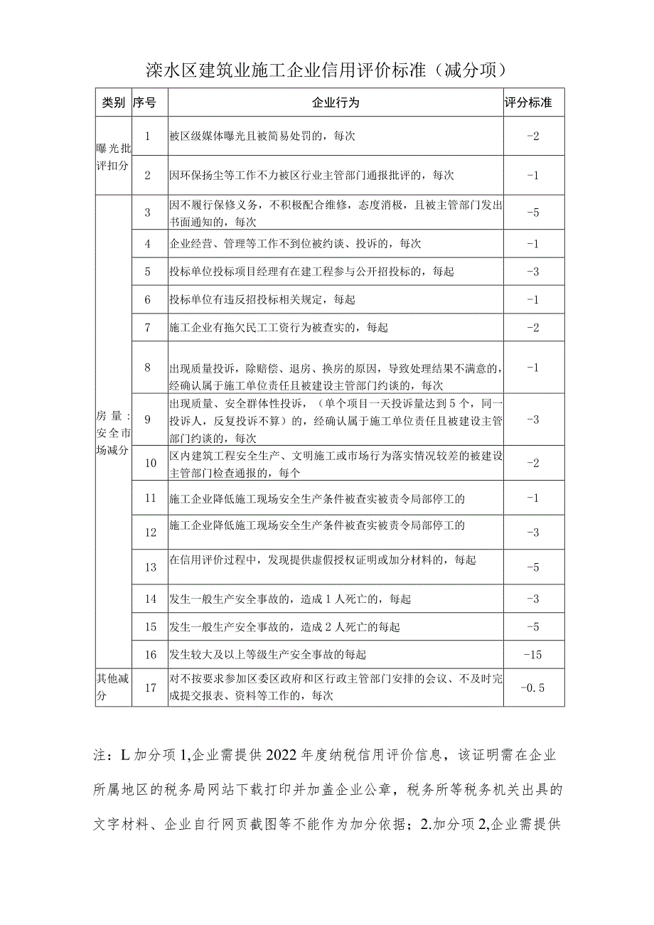 溧水区建筑业施工企业信用评价标准加分项.docx_第2页