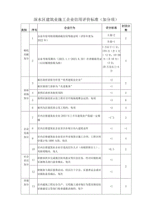 溧水区建筑业施工企业信用评价标准加分项.docx