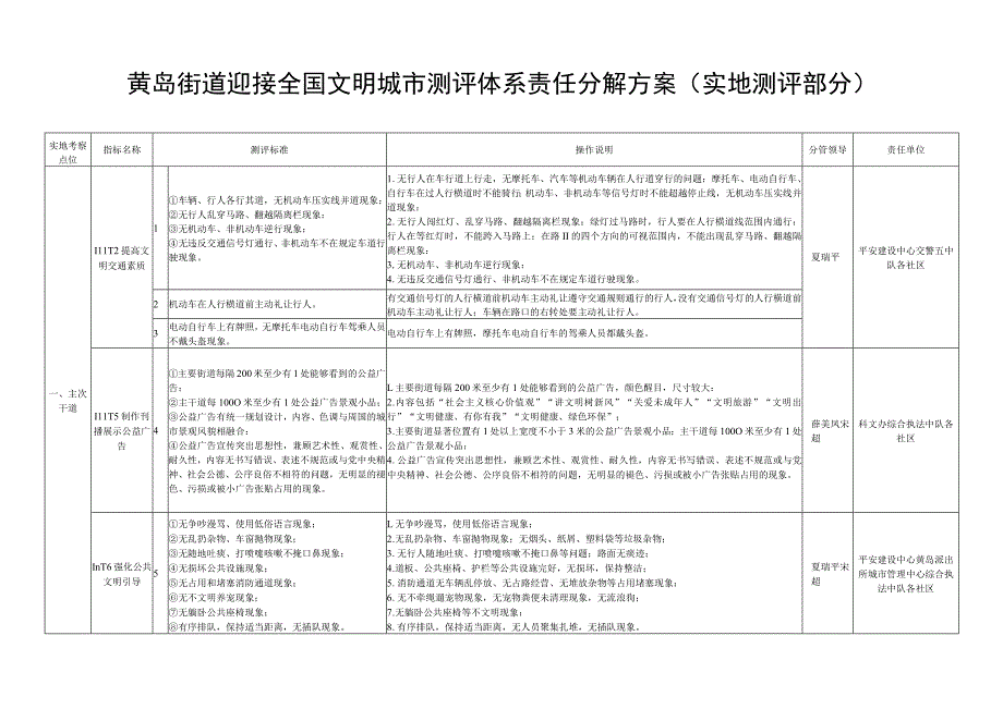 黄岛街道迎接全国文明城市测评体系责任分解方案实地测评部分.docx_第1页