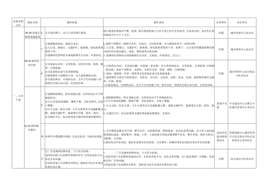 黄岛街道迎接全国文明城市测评体系责任分解方案实地测评部分.docx_第2页