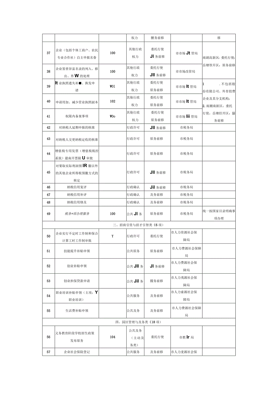 湘潭市县级经济社会管理权限赋权城市两区管理省级园区事项指导目录共73项.docx_第3页