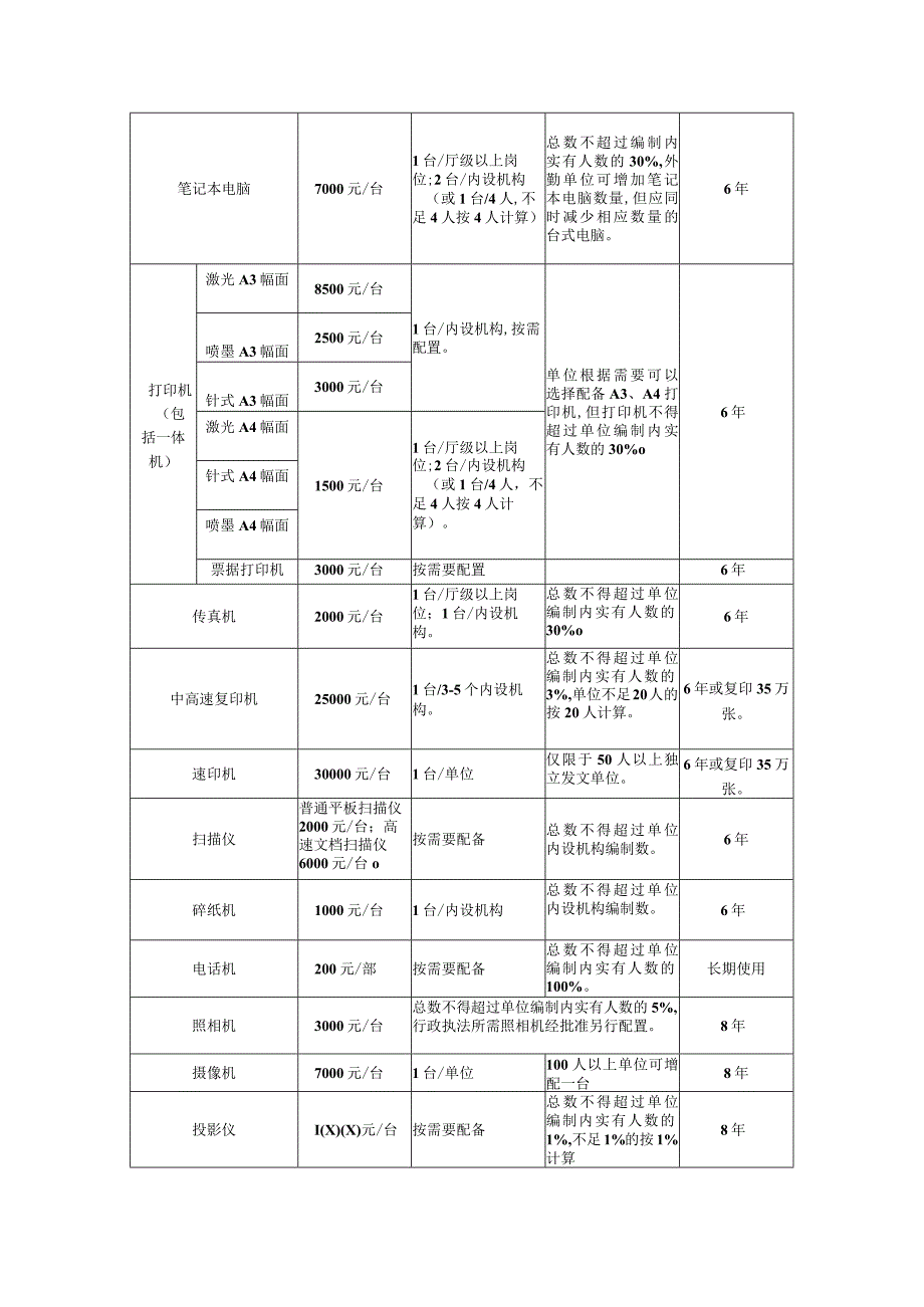 省级行政单位办公家具配置标准.docx_第2页