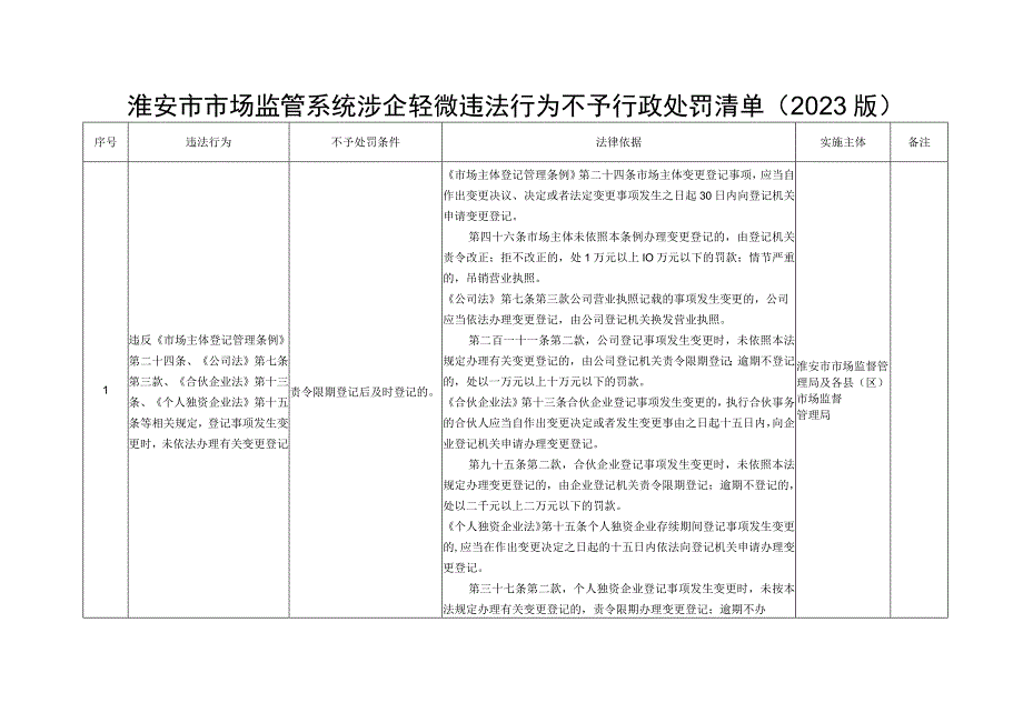 淮安市市场监管系统涉企轻微违法行为不予行政处罚清单2023版.docx_第1页