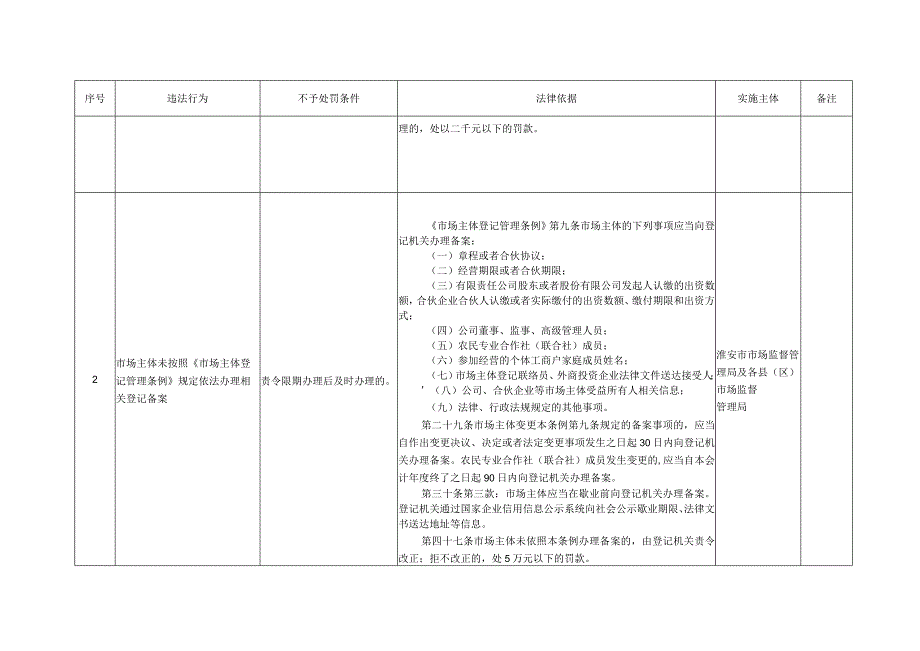 淮安市市场监管系统涉企轻微违法行为不予行政处罚清单2023版.docx_第2页