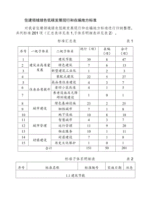 住建领域绿色低碳发展现行和在编地方标准.docx