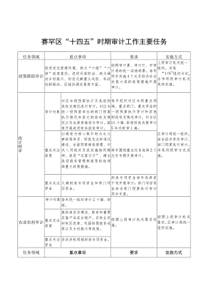 赛罕区“十四五”时期审计工作主要任务.docx