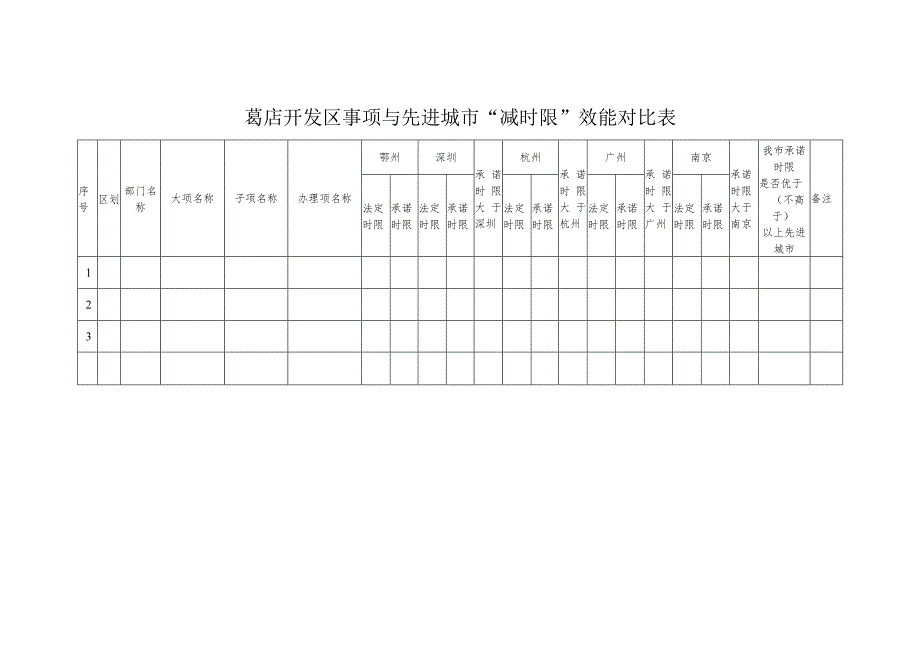 葛店开发区事项与先进城市“减时限”效能对比表.docx_第1页