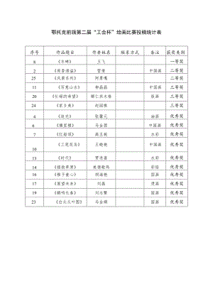 鄂托克前旗第二届“工会杯”绘画比赛投稿统计表.docx