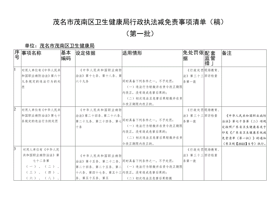 茂名市茂南区卫生健康局行政执法减免责事项清单稿.docx_第1页