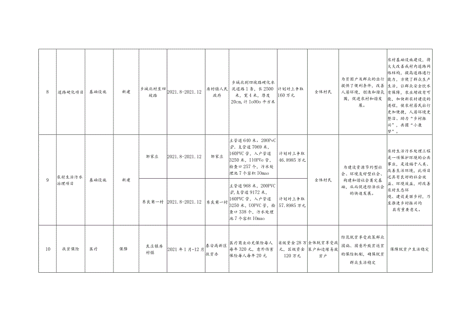 泰安高新区2021年新纳入区级脱贫攻坚项目库的备案表.docx_第3页