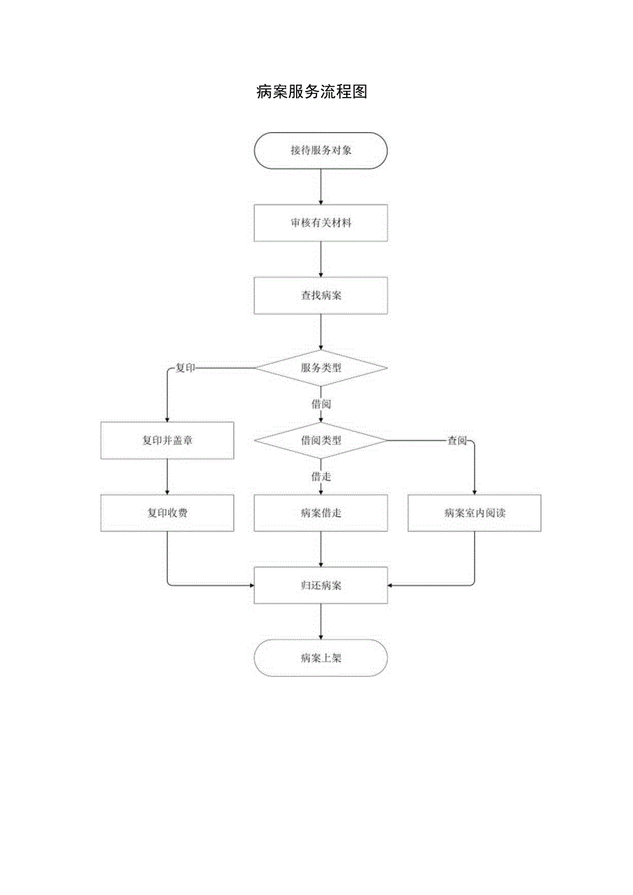 病案服务管理制度.docx_第2页