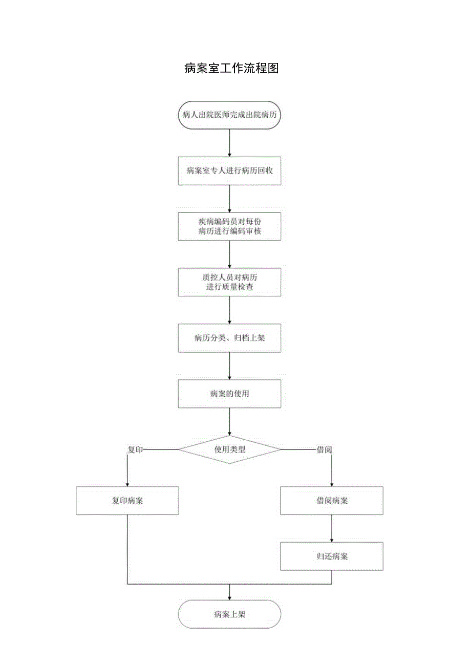 病案服务管理制度.docx_第3页