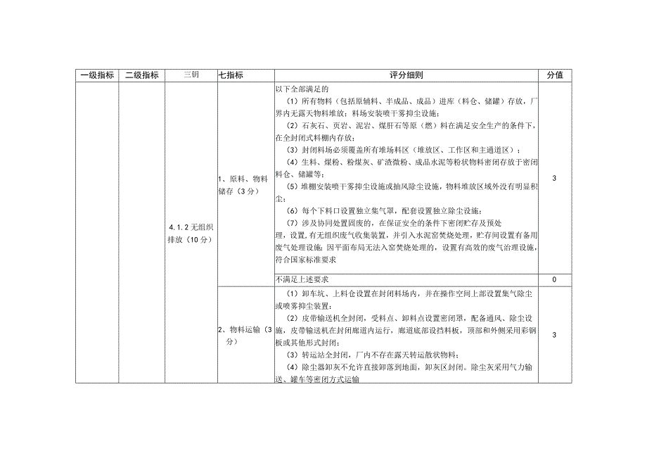 河南省2022年度水泥熟料行业绿色发展评价标准分值.docx_第3页