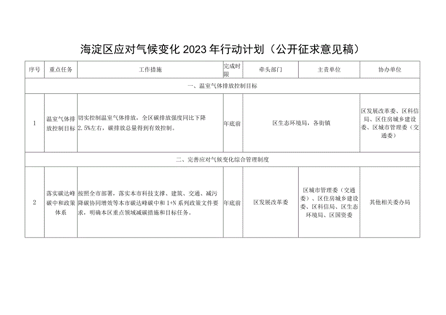 海淀区深入打好污染防治攻坚战2023年行动计划.docx_第3页