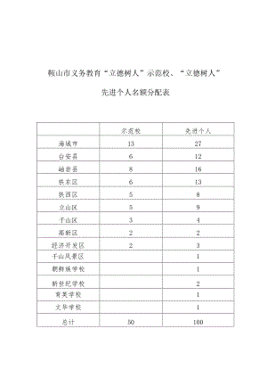 鞍山市义务教育“立德树人”示范校、“立德树人”先进个人名额分配表.docx