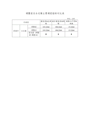 调整前后水边镇主要调控指标对比表.docx