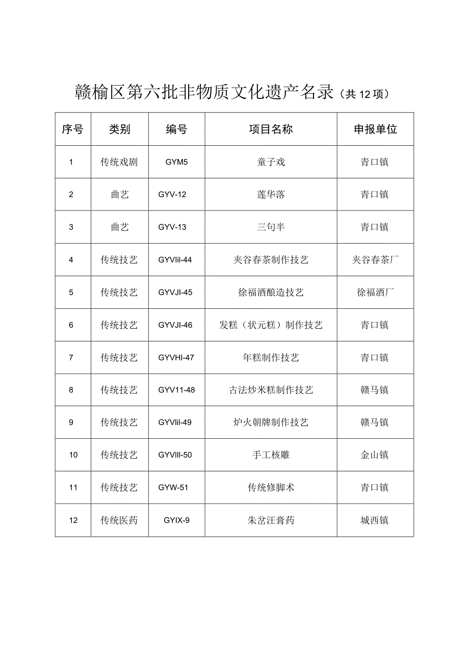 赣榆区第六批非物质文化遗产名录共12项.docx_第1页