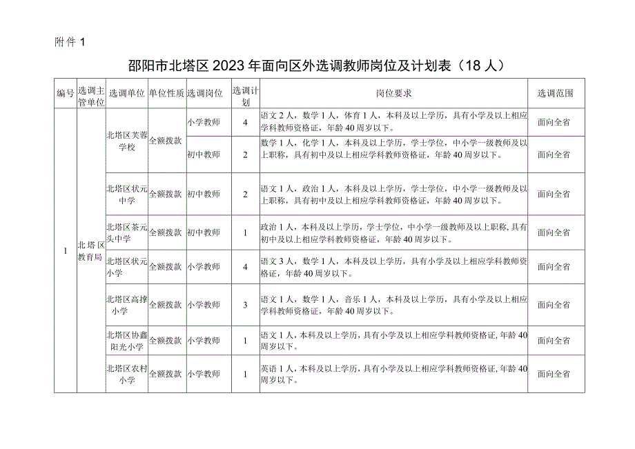 邵阳市北塔区2023年面向区外选调教师岗位及计划8人.docx_第1页