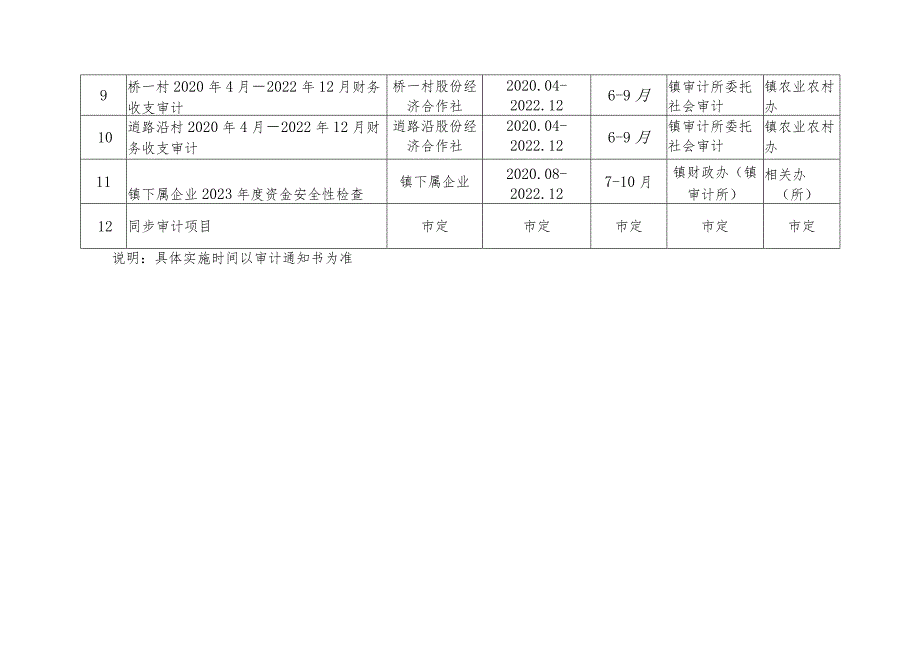 逍林镇2023年度内部审计项目计划表.docx_第2页