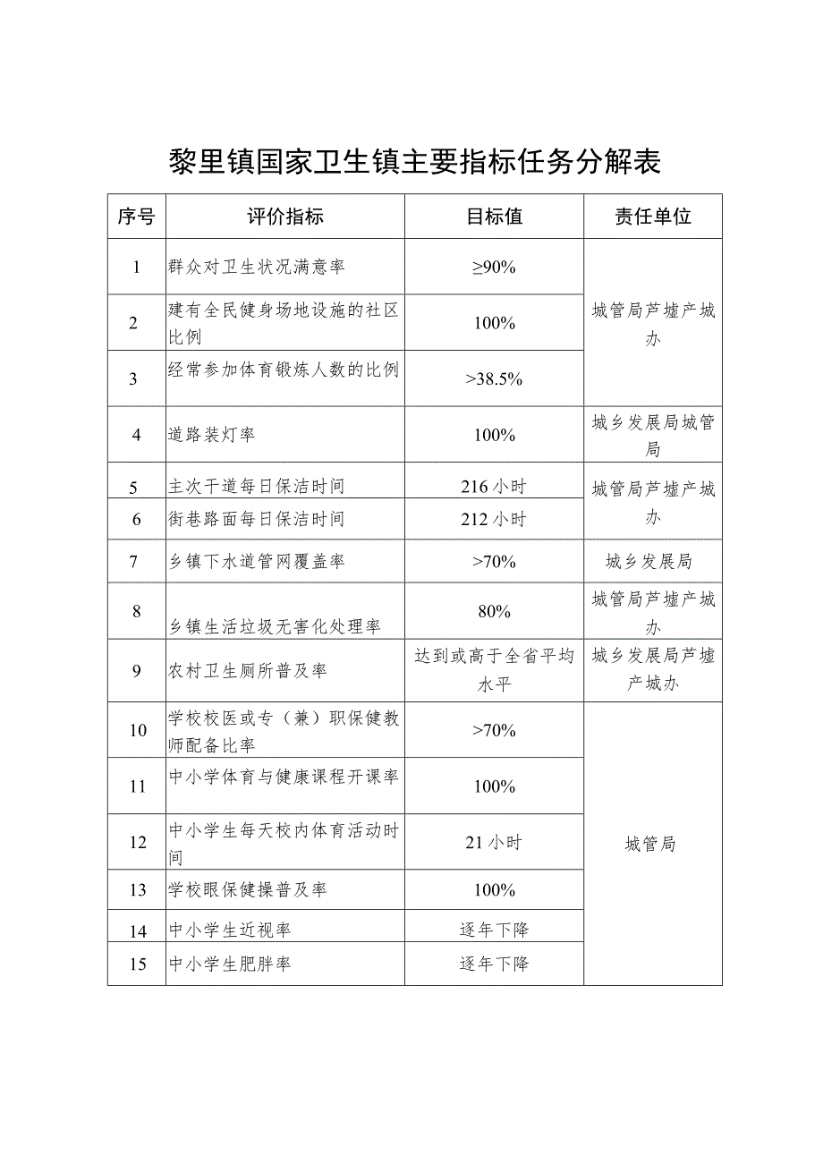 黎里镇国家卫生镇主要指标任务分解表.docx_第1页