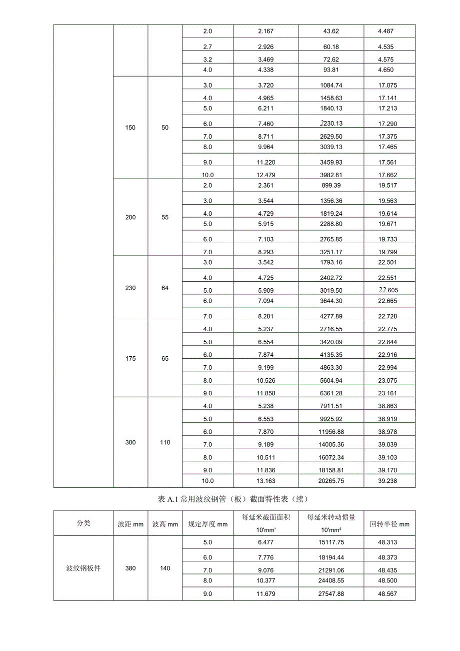 常用波纹钢管板截面及圆管孔径、涵洞常用截面及适用情况、设计流程、参数计算、施工流程.docx_第2页