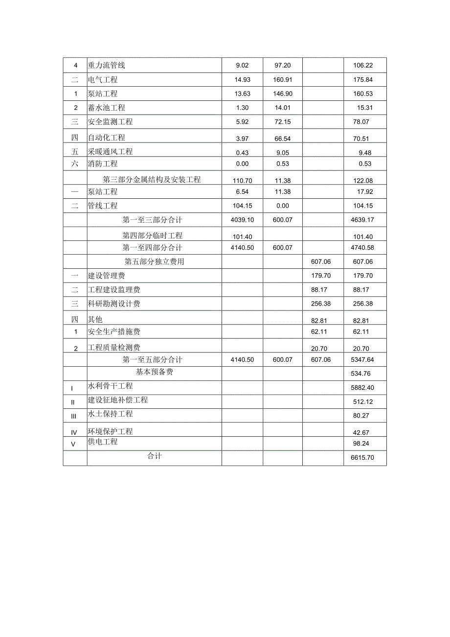 贺兰山东麓平罗段葡萄种植及暖泉村井灌区替代供水保障工程总估算表.docx_第2页