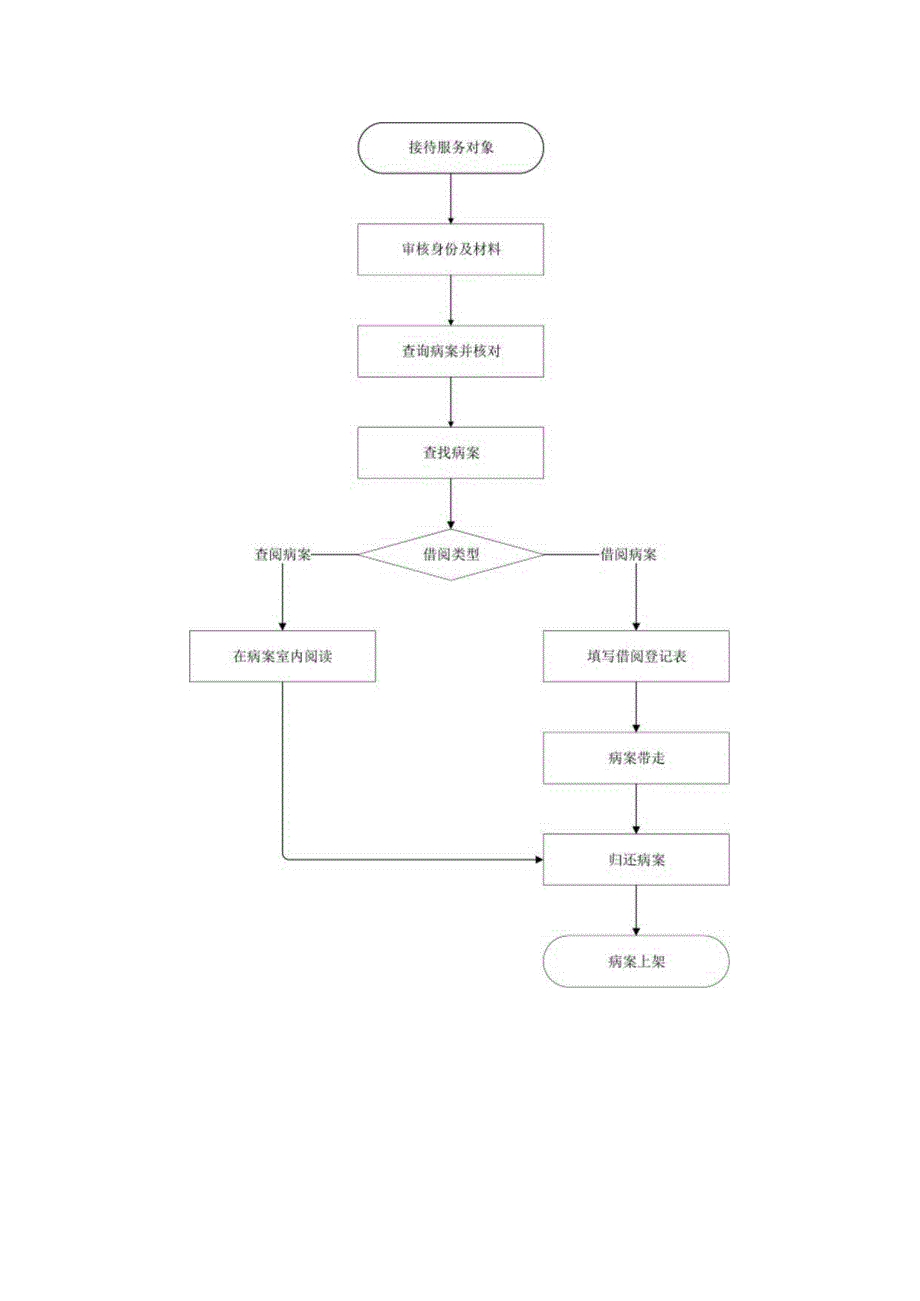 病案借阅管理制度.docx_第2页