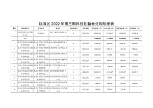 瓯海区2022年第三期科技创新券兑现明细表.docx