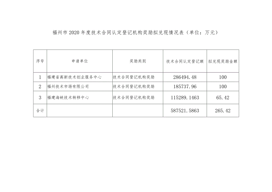 福州市2020年度技术合同认定登记机构奖励拟兑现情况表单位万元.docx_第1页