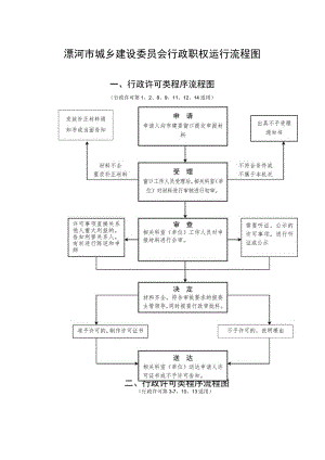 漯河市城乡建设委员会行政职权运行流程图.docx