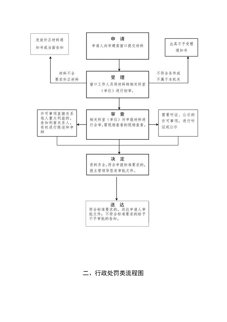 漯河市城乡建设委员会行政职权运行流程图.docx_第2页