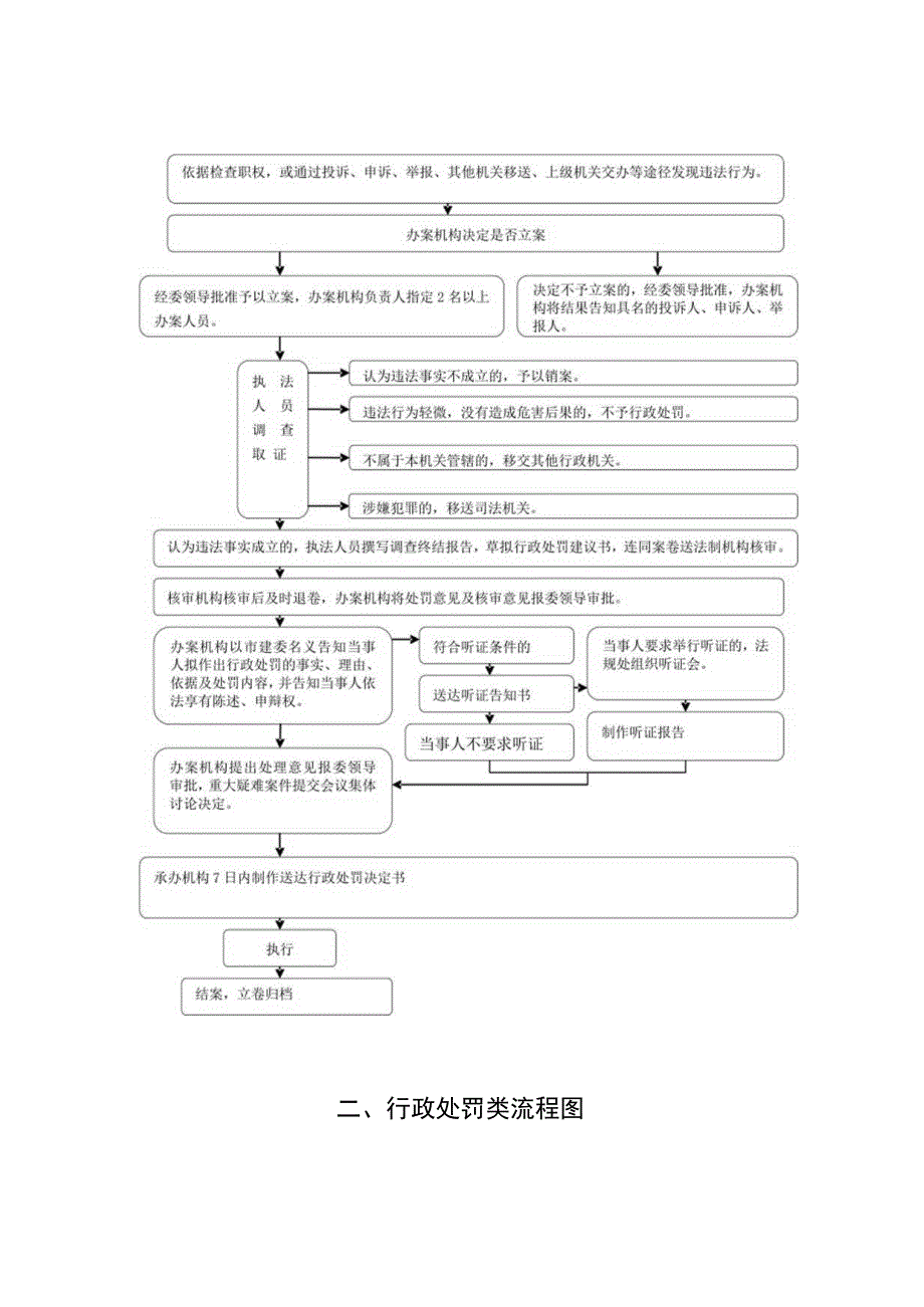 漯河市城乡建设委员会行政职权运行流程图.docx_第3页