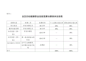 全区妇幼健康职业技能竞赛地方组织工作考评细则.docx