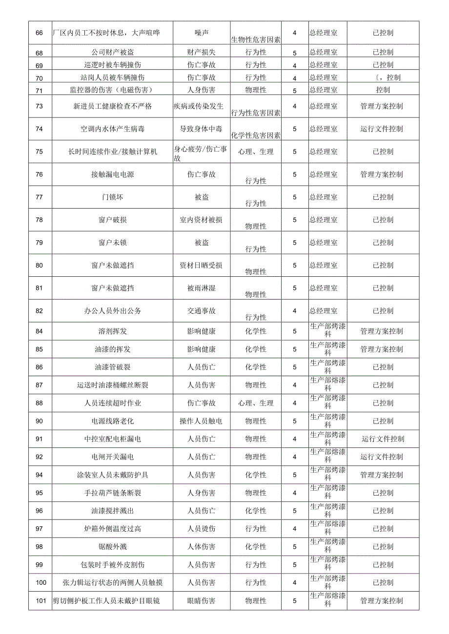 一般危险源清单.docx_第3页