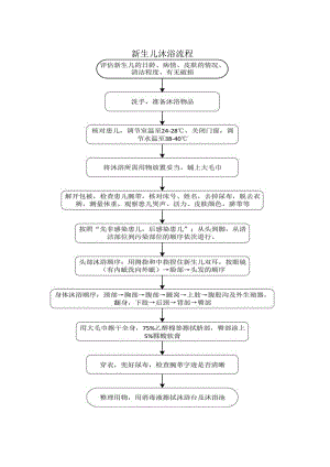 新生儿沐浴流程.docx