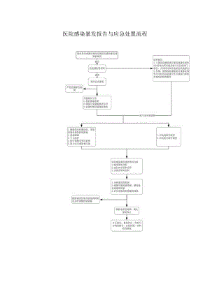 医院感染暴发报告与应急处置流程.docx