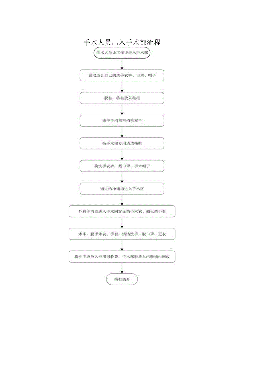 手术人员出入手术部流程.docx_第1页